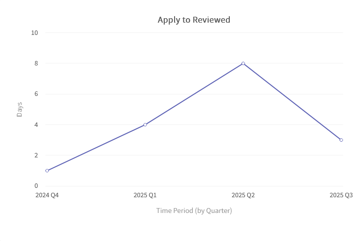 Apply to Reviewed.png